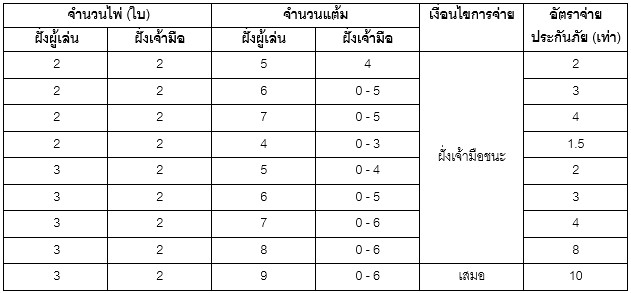 ตารางประกัยภัยฝั่งผู้เล่น