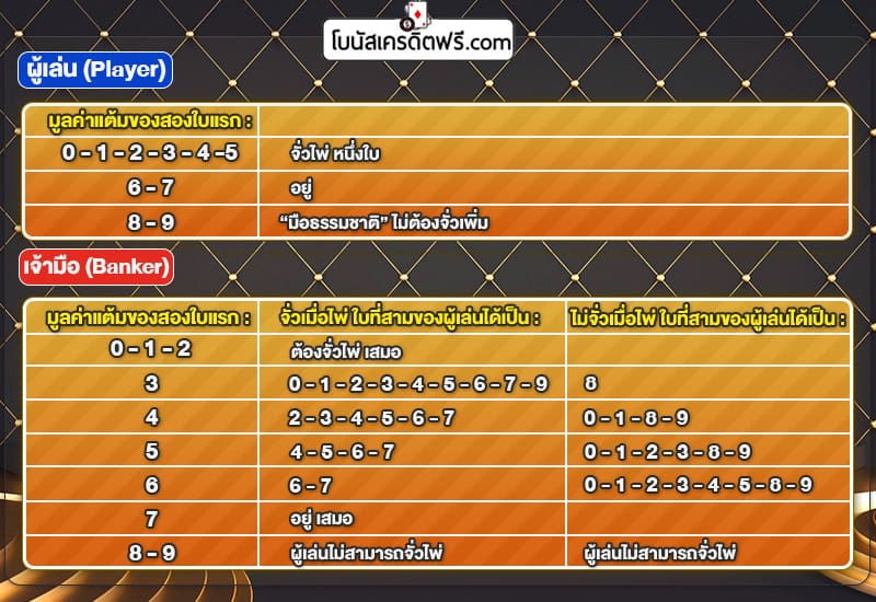 บา คา ร่า เครดิตฟรี 2021