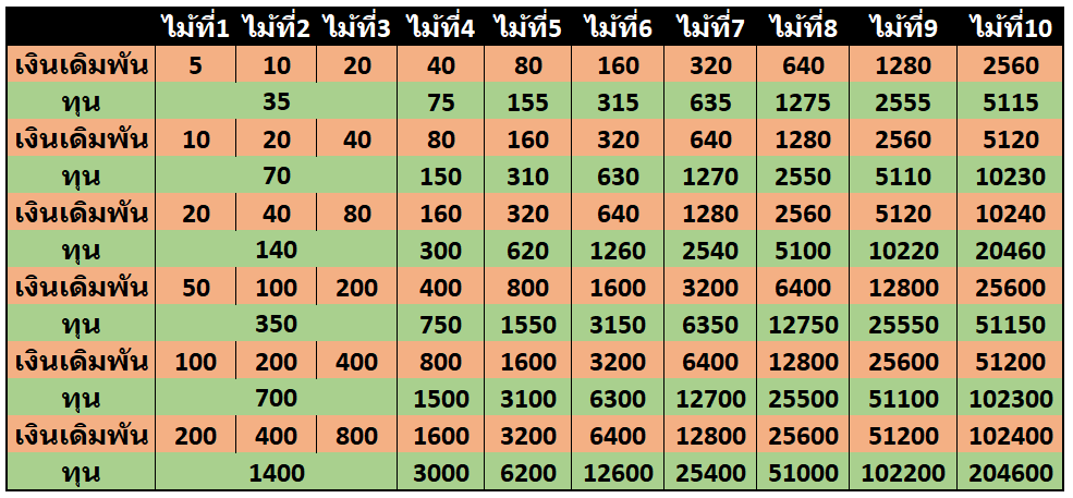 รวมสูตรบาคาร่าฟรี Martingale