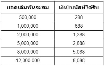 ตารางเงินโบนัส ยอดเทิร์นพนันฟุตบอล