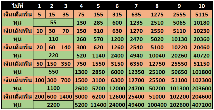 สูตรบาคาร่า Super Martingale